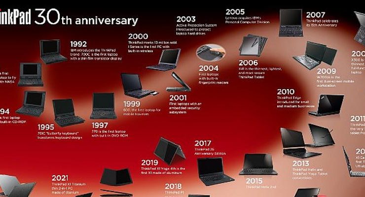 Lenovo, ThinkPad ürününün 30. yılı şerefine ilk “’Think’/Düşünme Raporu” (Think Report) çalışmasını yayınladı