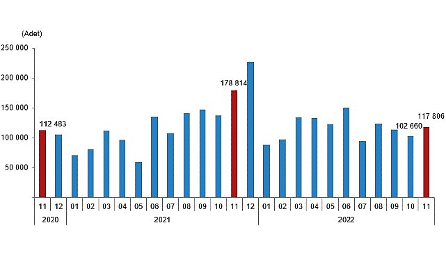 TÜİK Türkiye genelinde Kasım ayında 117 bin 806 konut satıldı